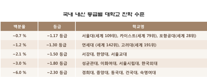 국낸 내신 등급별 진학 수준