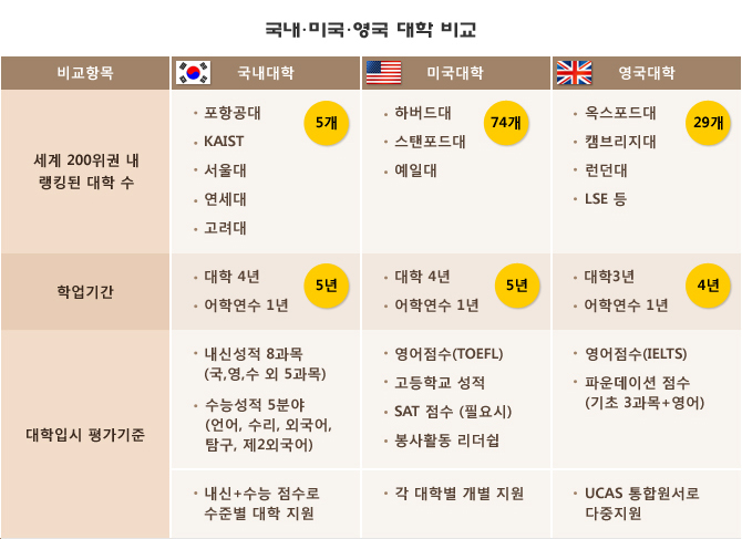 국내, 미국, 영국 대학 비교