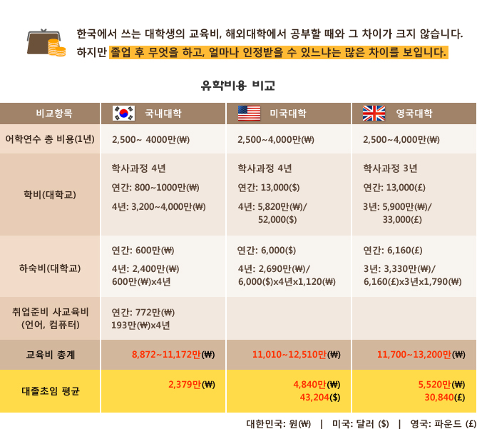 진학 가능한 명문대학교